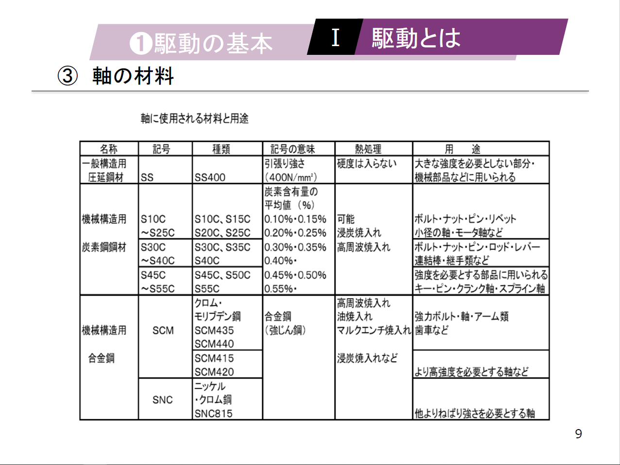 【知っておくべき指南書シリーズ】/スタートから理解する駆動の役割と重要性/~種類別に見る転がり軸受の特徴とメリット、効率的な伝動を実現するベルトの選定法、ローラチェンの基本構造~