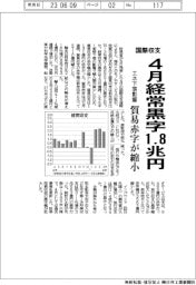 国際収支 4月経常黒字1・8兆円 エネ下落影響 貿易赤字が縮小