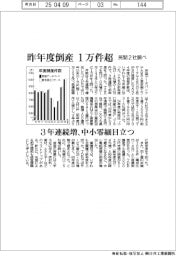 昨年度倒産1万件超 3年連続増、中小零細目立つ 民間2社調べ