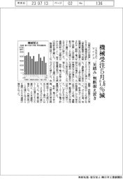 機械受注、5月7・6%減 2カ月ぶりマイナス
