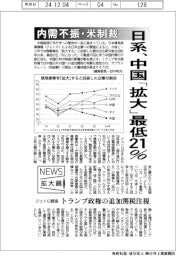 ニュース拡大鏡/日系、中国「拡大」最低21% 内需不振・米制裁 ジェトロ調査