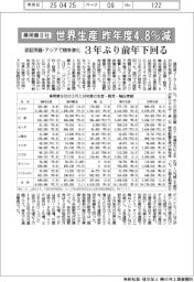 乗用車8社、昨年度の世界生産4・8%減 3年ぶりマイナス