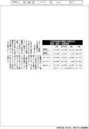 エチレン製造、3月稼働75% 石化協まとめ