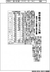 11月の新車販売5%減 新型不足・稼働日減が影響