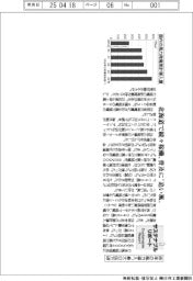 サステナブルデータ/昨年の風力導入、最大の66万kW