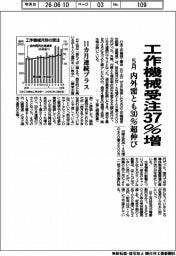 5月の工作機械受注37%増 内外需とも30%超伸び