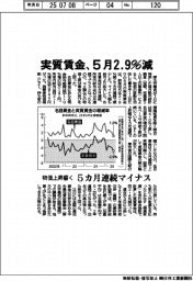 実質賃金、5月2・9%減 物価上昇響く 5カ月連続マイナス