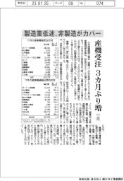 11月産機受注3カ月ぶり増 製造業低迷、非製造がカバー