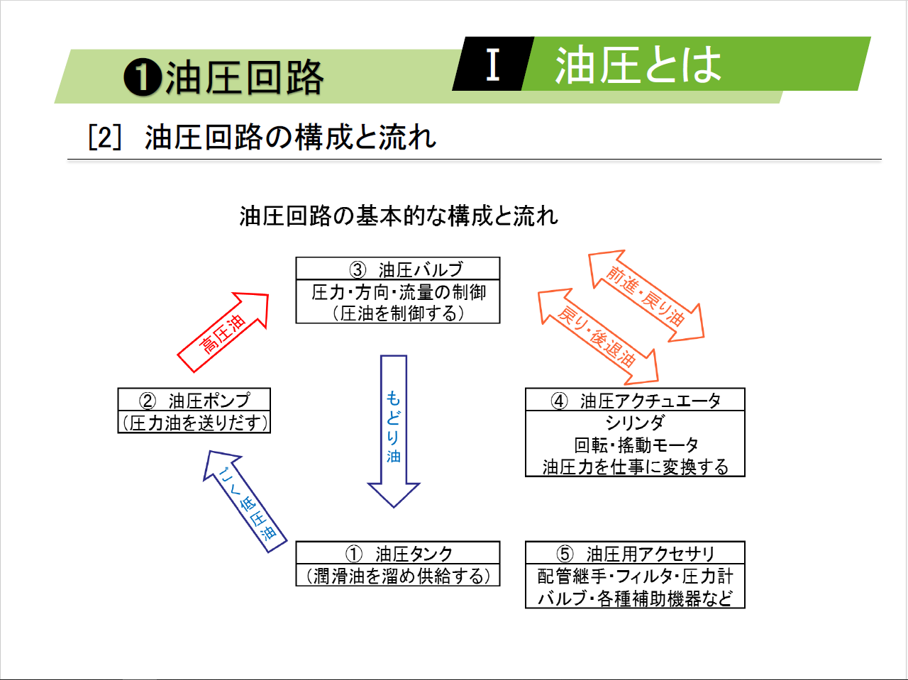 【知っておくべき指南書シリーズ】／基礎から学ぶ油圧回路の重要性を徹底解説／～圧力制御弁の基礎と機能、流量制御弁の選定ポイント、方向制御弁の役割、アクチュエータの効率定な活用法～