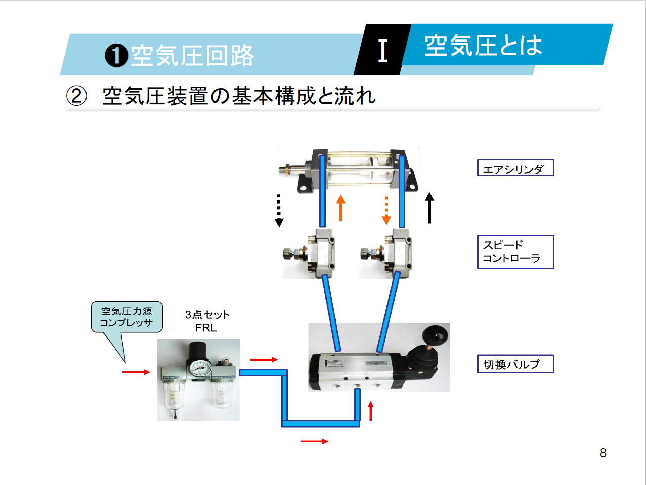 【知っておくべき指南書シリーズ】／空気圧回路の基本構成と特徴を理解しよう！／～方向制御弁の役割、流量調整弁の重要性配管の設計で必ず確認しておくべきポイント～