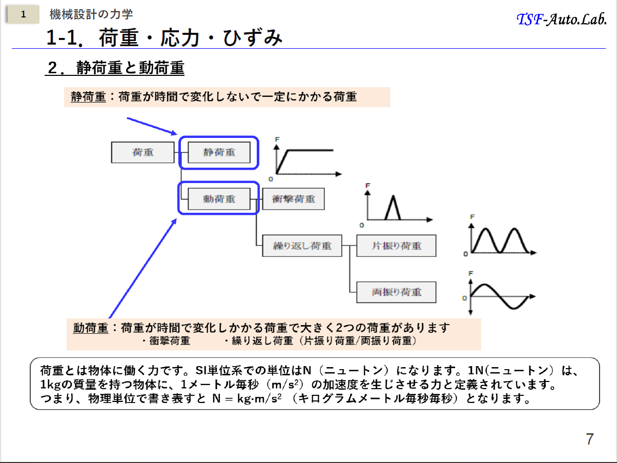 【機械設計製図の教科書】／機械設計計算の基礎と設計に紐づいた図面の描き方／～要求仕様に対応した機械設計計算と計算結果に紐づく適正な製図のポイント～