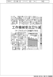 ５月の工作機械受注２２％減　２７カ月ぶり１２００億円下回る　日工会まとめ