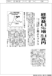 １ー３月期の法人企業統計、経常益４・３％増２３・8兆円　２期ぶりプラス