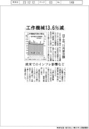 １１月の工作機械受注額１３・６％減　日工会まとめ