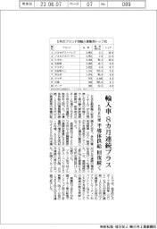 ５月の輸入車登録、８％増　８カ月連続プラス、半導体供給の回復続く