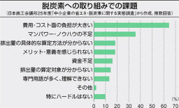 脱炭素への取り組みでの課題（温室ガス削減　継続へ　中堅・中小、スコープ３に挑む記事内図表）