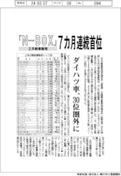 ２月の新車販売、「Ｎ―ＢＯＸ」７カ月連続首位　ダイハツ車は３０位圏外に