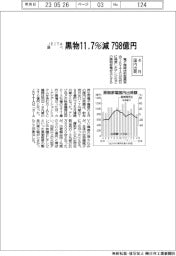 黒物家電、４月の国内出荷１１・７％減　７９８億円　ＪＥＩＴＡ調べ