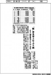 「軽」普及率3年ぶり減 100世帯当たり54・46台 全軽自協、昨年末時点