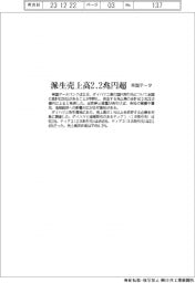 ダイハツ不正／派生売上高２．２兆円超　帝国データ