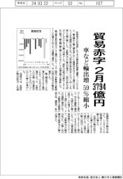 ２月の貿易赤字３７９４億円　車など輸出増　５９％縮小