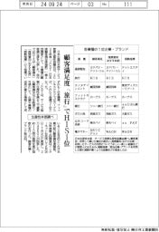 顧客満足度、「旅行」でＨＩＳ１位　生産性本部調べ