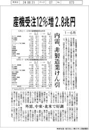 １―６月の産機受注、１２％増２・８兆円　内需、非製造業けん引