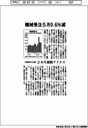 機械受注５月０・６％減　２カ月連続マイナス