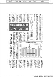 ４月の鍛圧機械受注、０・４％プラス　２８９億円　７カ月ぶり増