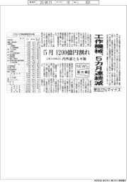 工作機械、5カ月連続減　受注22％マイナス　５月1200億円割れ　2年3カ月ぶり　内外需とも不振