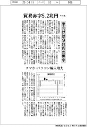 昨年度の貿易赤字５．２兆円　米向けは９兆円黒字　スマホ・パソコン輸入増大