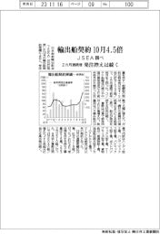 １０月の輸出船契約４．５倍、２カ月連続増