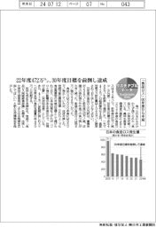 サステナブルデータ／「食品ロス」00年度から半減