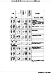 本社定点観測／大手企業　社長１００人に聞く