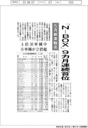 ５月の新車販売、「Ｎ―ＢＯＸ」９カ月連続首位　上位３０車種中８車種が２倍超