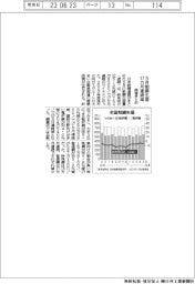 ５月粗鋼生産　１７カ月連続減　鉄連まとめ