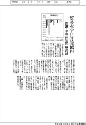 １１月の貿易赤字、７７６９億円　鉄鋼・半導体装置輸出減