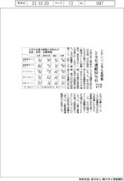 エチレンプラント、９月も低稼働　２カ月連続８０％台　石化協まとめ
