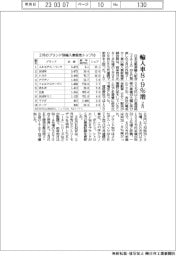 ２月　輸入車８・９％増　