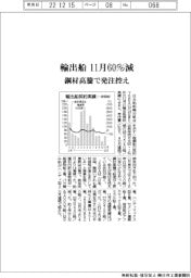 輸出船　11月60％減　鋼材高騰で発注控え