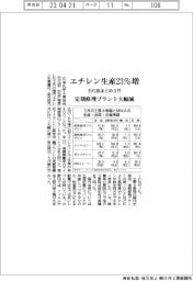 ３月のエチレン生産２３％増　石化協まとめ　定期修理プラント大幅増