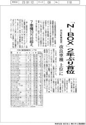 「ＮーＢＯＸ」２年ぶり首位　昨年新車販売　改良車種上位に