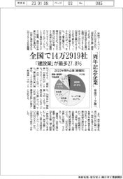 「周年記念企業」全国で１４万２９１９社　帝国データ調べ