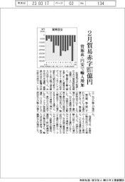 ２月貿易赤字８９７７億円　資源高・円安で輸入増加